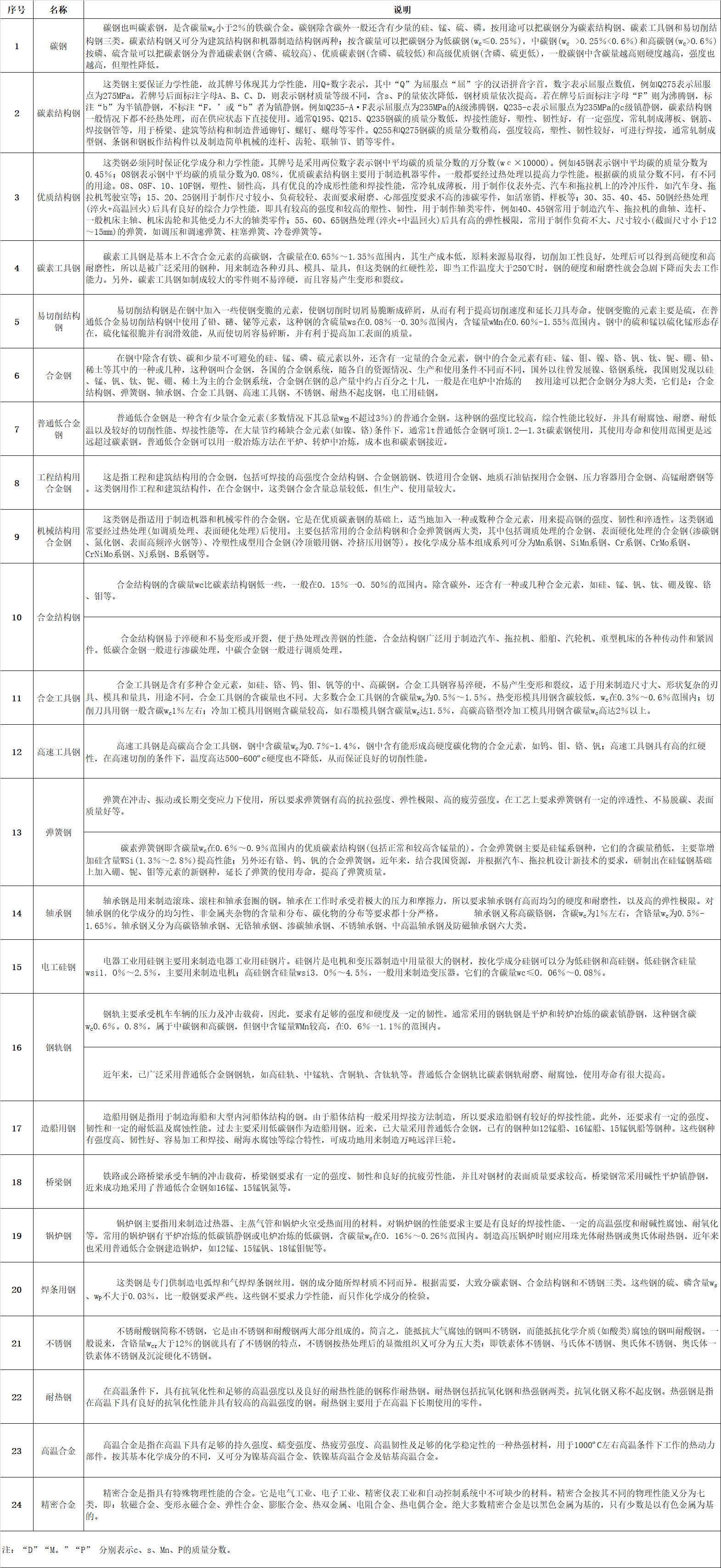 微信圖片_20220810094805.jpg  一、鋼板（包括帶鋼）的分類：   1、按厚度分類：（1）薄板（2）中板（3）厚板（4）特厚板   2、按生產(chǎn)方法分類：（1）熱軋鋼板（2）冷軋鋼板   3、按表面特征分類:（1）鍍鋅板（熱鍍鋅板、電鍍鋅板）（2）鍍錫板（3）復(fù)合鋼板 （4）彩色涂層鋼板    4、按用途分類:（1）橋梁鋼板（2）鍋爐鋼板（3）造船鋼板（4）裝甲鋼板（5）汽車鋼板（6） 屋面鋼板（7）結(jié)構(gòu)鋼板（8）電工鋼板（硅鋼片）（9）彈簧鋼板（10）其他    二、普通及機(jī)械結(jié)構(gòu)用鋼板中常見的日本牌號(hào)   1、日本鋼材(JIS系列)的牌號(hào)中普通結(jié)構(gòu)鋼主要由三部分組成第一部分表示材質(zhì)，如： S （Steel）表示鋼， F（Ferrum）表示鐵；第二部分表示不同的形狀、種類、用途，如P(Plate) 表示板， T（Tube）表示管,K(Kogu)表示工具；第三部分表示特征數(shù)字，一般為最低抗拉強(qiáng)度。 如： SS400——第一個(gè)S表示鋼(Steel)，第二個(gè)S表示“結(jié)構(gòu)”（Structure），400為下限抗拉 強(qiáng)度400MPa，整體表示抗拉強(qiáng)度為400MPa的普通結(jié)構(gòu)鋼。   2、SPHC——首位S為鋼Steel的縮寫，P為板Plate的縮寫，H為熱 Heat的縮寫， C為商業(yè) Commercial的縮寫，整體表示一般用熱軋鋼板及鋼帶。   3、SPHD——表示沖壓用熱軋鋼板及鋼帶。   4、SPHE——表示深沖用熱軋鋼板及鋼帶。   5、SPCC——表示一般用冷軋?zhí)妓劁摫“寮颁搸?，相?dāng)于中國(guó)Q195-215A牌號(hào)。其中第三個(gè)字母C為冷 Cold的縮寫。需保證抗拉試驗(yàn)時(shí)，在牌號(hào)末尾加T為SPCCT。   6、SPCD——表示沖壓用冷軋?zhí)妓劁摫“寮颁搸?，相?dāng)于中國(guó)08AL（13237）優(yōu)質(zhì)碳素結(jié)構(gòu)鋼。   7、SPCE——表示深沖用冷軋?zhí)妓劁摫“寮颁搸?，相?dāng)于中國(guó)08AL（5213）深沖鋼。需保證非時(shí)效性時(shí)，在牌號(hào)末尾加N為SPCEN。 冷軋?zhí)妓劁摫“寮颁搸д{(diào)質(zhì)代號(hào)：退火狀態(tài)為A，標(biāo)準(zhǔn)調(diào)質(zhì)為 S，1/8硬為8，1/4硬為4，1/2硬為2，硬為1。 表面加工代號(hào)：無光澤精軋為D，光亮精軋為B。   如SPCC-SD表示標(biāo)準(zhǔn)調(diào)質(zhì)、無光澤精軋的一般用冷軋?zhí)妓乇“?。再如SPCCT-SB表示標(biāo)準(zhǔn)調(diào)質(zhì)、光亮加工，要求保證機(jī)械性能的冷軋?zhí)妓乇“濉?  8、JIS機(jī)械結(jié)構(gòu)用鋼牌號(hào)表示方法為：  S+含碳量+字母代號(hào)（C、CK），其中含碳量用中間值×100表示，字母C：表示碳 K：表示滲碳用鋼。如碳結(jié)卷板S20C其含碳量為0.18-0.23%。    三、我國(guó)及日本硅鋼片牌號(hào)表示方法    1、中國(guó)牌號(hào)表示方法：  （1）冷軋無取向硅鋼帶（片）   表示方法：DW+鐵損值（在頻率為50HZ，波形為正弦的磁感峰值為1.5T的單位重量鐵損值。）的100倍+厚度值的100倍。 如DW470-50 表示鐵損值為4.7w/kg，厚度為0.5mm的冷軋無取向硅鋼， 現(xiàn)新型號(hào)表示為50W470。  （2）冷軋取向硅鋼帶（片）    表示方法：DQ+鐵損值（在頻率為50HZ，波形為正弦的磁感峰值為1.7T的單位重量鐵損值。）的100倍+厚度值的100倍。有時(shí)鐵損值后加G表示高磁感。 如DQ133-30表示鐵損值為1.33，厚度為 0.3mm的冷軋取向硅鋼帶（片），現(xiàn)新型號(hào)表示為30Q133。  （3）熱軋硅鋼板       熱軋硅鋼板用DR表示，按硅含量的多少分成低硅鋼（含硅量≤2.8%）、高硅鋼（含硅量＞ 2.8%）。 表示方法：DR+鐵損值（用50HZ反復(fù)磁化和按正弦形變化的磁感應(yīng)強(qiáng)度最大值為1.5T時(shí)的單位重量鐵損值）的100倍+厚度值的100倍。如DR510-50表示鐵損值為5.1，厚度為0.5mm的熱軋硅鋼板。家用電器用熱軋硅鋼薄板的牌號(hào)用JDR+鐵損值+厚度值來表示，如JDR540-50。   2、日本牌號(hào)表示方法：   （1）冷軋無取向硅鋼帶由公稱厚度（擴(kuò)大100倍的值）+代號(hào)A+鐵損保證值（將頻率50HZ，最大磁通密度為1.5T時(shí)的鐵損值擴(kuò)大100倍后的值）。 如50A470表示厚度為0.5mm，鐵損保證值為≤ 4.7的冷軋無取向硅鋼帶。   （2）冷軋取向硅鋼帶由公稱厚度（擴(kuò)大100倍的值）+代號(hào)G：表示普通材料，P：表示高取向性 材料+鐵損保證值（將頻率50HZ，最大磁通密度為1.7T時(shí)的鐵損值擴(kuò)大100倍后的值）。如30G130 表示厚度為0.3mm，鐵損保證值為≤1.3的冷軋取向硅鋼帶。     四、電鍍錫板和熱鍍鋅板：   1、電鍍錫板     電鍍錫薄鋼板和鋼帶，也稱馬口鐵，這種鋼板（帶）表面鍍了錫，有很好的耐蝕性，且無毒，可用作罐頭的包裝材料，電纜內(nèi)外護(hù)皮，儀表電訊零件，電筒等小五金    五、沸騰鋼板與鎮(zhèn)靜鋼板   1、沸騰鋼板是由普通碳素結(jié)構(gòu)鋼沸騰鋼熱軋成的鋼板。沸騰鋼是一種脫氧不完全的鋼，只用一定量的弱脫氧劑對(duì)鋼液脫氧，鋼液含氧量較高，當(dāng)鋼水注入鋼錠模后，碳氧反應(yīng)產(chǎn)生大量氣體，造成鋼液沸騰，沸騰鋼由此而得名。沸騰鋼含碳量低，由于不用硅鐵脫氧，鋼中含硅量也低（Si<0.07%）。沸騰鋼的外層是在沸騰所造成的鋼液劇烈攪動(dòng)的條件下結(jié)晶成的，故表層純凈、致密，表面質(zhì)量好，  有很好的塑性和沖壓性能，沒有大的集中縮孔，切頭少，成材率高，  而且沸騰鋼生產(chǎn)工藝簡(jiǎn)單，鐵合金消耗少，鋼材成本低。沸騰鋼板大量用于制造各種沖壓件， 建筑及工程結(jié)構(gòu)及一些不太重要的機(jī)器結(jié)構(gòu)零部件。但沸騰鋼心部雜質(zhì)較多，偏析較嚴(yán)重，  組織不致密，力學(xué)性能不均勻。同時(shí)由于鋼中氣體含量較多，故韌性低，冷脆和時(shí)效敏感性較大，  焊接性能也較差。故沸騰鋼板不適于制造承受沖擊載荷、在低溫條件下工作的焊接結(jié)構(gòu)及其他重要結(jié)構(gòu)。    2、鎮(zhèn)靜鋼板是由普通碳素結(jié)構(gòu)鋼鎮(zhèn)靜鋼熱軋制成的鋼板。鎮(zhèn)靜鋼是脫氧完全的鋼，鋼液在澆注前用錳鐵、硅鐵和鋁等進(jìn)行充分脫氧，鋼液含氧量低（一般為0.002-0.003%），鋼液在鋼錠模中較平靜，不產(chǎn)生沸騰現(xiàn)象，鎮(zhèn)靜鋼由此得名。在正常操作條件下，鎮(zhèn)靜鋼中沒有氣泡，組織均勻致密；由于含氧量低，鋼中氧化物夾雜較少，純凈度較高，冷脆和時(shí)效傾向??；同時(shí)，鎮(zhèn)靜鋼偏析較小，性能比較均勻，質(zhì)量較高。鎮(zhèn)靜鋼的缺點(diǎn)是有集中縮孔，成材率低，價(jià)格較高。因此， 鎮(zhèn)靜鋼材主要用于低溫下承受沖擊的構(gòu)件焊接結(jié)構(gòu)及其他要求強(qiáng)度較高的構(gòu)件。低合金鋼板都是鎮(zhèn)靜鋼和半鎮(zhèn)靜鋼鋼板。由于強(qiáng)度較高，性能優(yōu)越，能節(jié)約大量鋼材，減輕結(jié)構(gòu)重量，其應(yīng)用已越來越廣泛。     六、優(yōu)質(zhì)碳素結(jié)構(gòu)鋼板  優(yōu)質(zhì)碳素結(jié)構(gòu)鋼是含碳小于0.8%的碳素鋼，這種鋼中所含的硫、磷及非金屬夾雜物比碳素結(jié)構(gòu)鋼少，機(jī)械性能較為優(yōu)良。優(yōu)質(zhì)碳素結(jié)構(gòu)鋼按含碳量不同可分為三類：低碳鋼（C≤0.25%）、中碳鋼（C為0.25-0.6%）和高碳鋼（C＞0.6%）。 優(yōu)質(zhì)碳素結(jié)構(gòu)鋼按含錳量不同分為正常含錳量（含錳0.25%-0.8%）和較高含錳量（含錳0.70%-1.20%）兩組，后者具有較好的力學(xué)性能和加工性能。  1、優(yōu)質(zhì)碳素結(jié)構(gòu)鋼熱軋薄鋼板和鋼   優(yōu)質(zhì)碳素結(jié)構(gòu)鋼熱軋薄鋼板和鋼帶用于汽車、航空工業(yè)及其他部門。其鋼的牌號(hào)為沸騰鋼：08F、10F、15F；鎮(zhèn)靜鋼：08、08AL、10、15、20、25、30、35、40、45、50。25及25以下為低碳鋼板30及30以上為中碳鋼板。   2、優(yōu)質(zhì)碳素結(jié)構(gòu)鋼熱軋厚鋼板和寬鋼帶 優(yōu)質(zhì)碳素結(jié)構(gòu)鋼熱軋厚鋼板和寬鋼帶用于各種機(jī)械結(jié)構(gòu)件。其鋼的牌號(hào)為低碳鋼包括：05F、08F、08、10F、10、15F、15、20F、20、25、20Mn、25Mn等；中碳鋼包括：30、35、40、45、50、55、60、30Mn、40Mn、50Mn、60Mn等；高碳鋼包括：65、70、65Mn等。      七、專用結(jié)構(gòu)鋼板    1、壓力容器用鋼板：用大寫R在牌號(hào)尾表示，其牌號(hào)可用屈服點(diǎn)也可用含碳量或含合金元素表示。如：Q345R，Q345為屈服點(diǎn)。再如： 20R、16MnR、15MnVR、15MnVNR、8MnMoNbR、MnNiMoNbR、15CrMoR等均用含碳量或含合金元素來表示。   2、焊接氣瓶用鋼板：用大寫HP在牌號(hào)尾表示，其牌號(hào)可以用屈服點(diǎn)表示，如：Q295HP、Q345HP； 也可用含合金元素來表示如：16MnREHP。   3、鍋爐用鋼板：用小寫g在牌號(hào)尾表示。 其牌號(hào)可用屈服點(diǎn)表示，如：Q390g；也可用含碳量或含合金元素來表示，如20g、22Mng、15CrMog、16Mng、19Mng、13MnNiCrMoNbg、12Cr1MoVg等。   4、橋梁用鋼板：用小寫q在牌號(hào)尾表示，如Q420q、16Mnq、14MnNbq等。   5、汽車大梁用鋼板：用大寫L在牌號(hào)尾表示，如09MnREL、06TiL、08TiL、10TiL、09SiVL、16MnL、16MnREL等。     八、彩色涂層鋼板    彩色涂層鋼板和鋼帶是以金屬帶材為基底，在其表面涂以各類有機(jī)涂料的產(chǎn)品， 用于建筑、家用電器、鋼制家具、交通工具等領(lǐng)域。   合金結(jié)構(gòu)鋼是在碳素結(jié)構(gòu)基礎(chǔ)上，加入5%以下的一種或幾種元素。鋼中加入合金元素，首先是提高了鋼的淬透性，保證鋼經(jīng)過熱處理后獲得良好的綜合機(jī)械性能，具有高的強(qiáng)度和足夠的韌性。    九、鋼的分類   1、根據(jù)熱處理工藝的不同大體分為：   （1）調(diào)質(zhì)結(jié)構(gòu)鋼：許多重要零件如軸類、連桿、重要螺栓等，多是在承受很大的交變應(yīng)力和沖擊負(fù)荷等多種復(fù)合應(yīng)力下工作，因此要求有較高的強(qiáng)度和韌性的綜合機(jī)械性能。為了達(dá)到上述要求，鋼件必須經(jīng)過淬火及高溫回火處理（即調(diào)質(zhì)處理），淬火處理得馬氏體組織，然后高溫回火得到索氏體組織。調(diào)質(zhì)鋼的含碳量在0.3－0.5%之間，碳量低不易淬硬，回火后得不到所需強(qiáng)度；碳量高則韌性低，在使用中發(fā)生脆性斷裂。   （2）表面硬化鋼：制成的零件通過某種熱片處理可以得到堅(jiān)硬耐磨的表面層和柔韌適當(dāng)?shù)男牟俊Ｈ琮X輪為了傳遞扭矩，必須有足夠強(qiáng)度，在換擋過程中又承受沖擊負(fù)荷，又要求有韌性，在嚙合過程中，齒輪又承受強(qiáng)烈的磨損而就有耐磨性因此，齒輪應(yīng)具有整體強(qiáng)度高和“表硬內(nèi)韌”的性能。   2、按熱處理工藝，主要有：   （1）受用低碳鋼滲碳淬火：含碳量一般在0.10－0.25%之間，以保證零件心部有良好的韌性。作滲碳用的合結(jié)鋼加入＜2%‘鉻、＜4.5%鎳、2%錳、0.001－0.004%硼，可以提高鋼的淬透性，改善零件心部組織和性能外，還能提高滲碳層的強(qiáng)度和塑性；有時(shí)還加入微量的鈦、釩等元素，起細(xì)化晶粒，防止?jié)B碳時(shí)發(fā)生過熱的影響。   （2）采用滲氮處理：合結(jié)鋼中含有鋁的鋼如38CrMoAL屬滲氮鋼。鋁可和氮化合形成氮化鋁，增加表面硬度和耐磨。   （3）采用碳鋼高頻感應(yīng)加熱表層淬火：合金結(jié)構(gòu)鋼按治金質(zhì)量分為優(yōu)質(zhì)鋼和高級(jí)優(yōu)質(zhì)鋼（鋼號(hào)后加“A”）；用途分為壓力加工（熱壓力加工或冷壓力加工）和切削加工用鋼；按供應(yīng)狀態(tài)分為不熱處理、正火、退火或高溫回火。     十、 碳素鋼的定義及鋼中五元素　  含碳2%以下的鐵碳合金稱為鋼。碳素鋼中的五元素是指化學(xué)成份中的主要組成物，即 C、Si、Mn、S、P（碳、硅、錳、硫、磷）。其次是在煉鋼過程中不可避免地 會(huì)混入氣體，含O、H、N（氧、氫、氮）。此外，用鋁—硅脫氧鎮(zhèn)靜工藝中，必然在鋼水中含有 Al，當(dāng)Als（酸溶鋁）≥0。020%時(shí)， 還有細(xì)化晶粒的作用　    十一、 鋼鐵是怎樣煉成的？　  煉鋼的主要任務(wù)是按所煉鋼種的質(zhì)量要求，調(diào)整鋼中碳和合金元素含量到規(guī)定范圍之內(nèi)，并使P、S、H、O、N等雜質(zhì)的含量降至允 許限量之下。煉鋼過程實(shí)質(zhì)上是一個(gè)氧化過程，爐料中過剩的碳被氧化，燃燒成CO氣體逸出，其它Si、P、Mn 等氧化后進(jìn)入爐渣中。S部份進(jìn)入 煉渣中，部份則生成SO2排出。當(dāng)鋼水成份和溫度達(dá)到工藝要求后，即可出鋼。為了除去鋼中過剩的氧及調(diào)整化學(xué)成份，可以添加脫氧劑和鐵合金或合金元素?！?   十二、 轉(zhuǎn)爐煉鋼簡(jiǎn)介　  從魚雷車運(yùn)來的鐵水經(jīng)過脫硫、擋渣等處理后即可倒入轉(zhuǎn)爐中作為主要爐料，另加10% 以下的廢鋼。然后，向轉(zhuǎn)爐內(nèi)吹氧燃燒，鐵 水中的過量碳被氧化并放出大量熱量，當(dāng)探頭測(cè)得達(dá)到預(yù)定的低碳含量時(shí)，即停止吹氧 并出鋼。一般在鋼包中需進(jìn)行脫氧及調(diào)整成份操作；然后在鋼液表面拋上碳化稻殼防止鋼水被氧化，即可送往連鑄或模鑄工區(qū)。  對(duì)要求高的鋼種可增加底吹氬、RH真空處理、噴粉處理（噴SI—CA粉及變性石灰）可以有效降低鋼中的氣體與夾雜，并有進(jìn)一步降 碳及降硫的作用。在這些爐外精煉措施后還可以最終微調(diào)成份，滿足優(yōu)質(zhì)鋼材的需求?！?   十三、 初軋　  模鑄鋼錠采取熱裝、熱送新工藝，進(jìn)入均熱爐加熱，然后通過初軋機(jī)及鋼坯連軋機(jī)軋成板坯、管坯、小方坯等初軋產(chǎn)品，經(jīng)過切頭、 切尾、表面清理，（火焰清理、打磨）高品質(zhì)產(chǎn)品則還需對(duì)初軋坯進(jìn)行扒皮和探傷，檢驗(yàn)合格后入庫。目前初軋廠的產(chǎn)品有初軋板坯、軋制方坯、氧氣瓶用鋼坯、齒輪用圓管坯、鐵路車輛用車軸坯及塑模用鋼等。初軋板坯主要供應(yīng)熱軋廠作為原料；軋制方坯除部份外供，主要送往高速線材軋機(jī)作原料。由于連鑄板坯的先進(jìn)性，初軋板坯的需求量大為削減，因此轉(zhuǎn)向上述其它產(chǎn)品了。  　  十四、 熱連軋　  用連鑄板坯或初軋板坯作原料，經(jīng)步進(jìn)式加熱爐加熱，高壓水除鱗后進(jìn)入粗軋機(jī)，粗軋料經(jīng)切頭、尾、再進(jìn)入精軋機(jī)，實(shí)施計(jì)算機(jī) 控制軋制，終軋后即經(jīng)過層流冷卻（計(jì)算機(jī)控制冷卻速率）和卷取機(jī)卷取、成為直發(fā)卷。直發(fā)卷的頭、尾往往呈舌狀及魚尾狀，厚度、 寬度精度較差，邊部常存在浪形、折邊、塔形等缺陷。其卷重較重、鋼卷內(nèi)徑為760mm。(一般制管行業(yè)喜歡使用。)將直發(fā)卷經(jīng)切頭、 切尾、切邊及多道次的矯直、平整等精整線處理后，再切板或重卷，即成為：熱軋鋼板、平整熱軋鋼卷、縱切帶等產(chǎn)品。熱軋精整卷若經(jīng)酸洗去除氧化皮并涂油后即成熱軋酸洗板卷。該產(chǎn)品有局部替代冷軋板的趨向，價(jià)格適中，深受廣大用戶喜愛。 寶鋼新投資的一條熱軋酸洗線正在緊張建設(shè)中?！?   十五、 冷連軋　  用熱軋鋼卷為原料，經(jīng)酸洗去除氧化皮后進(jìn)行冷連軋，其成品為軋硬卷，由于連續(xù)冷變形引起的冷作硬化使軋硬卷的強(qiáng)度、硬度上升、韌塑指標(biāo)下降，因此沖壓性能將惡化，只能用于簡(jiǎn)單變形的零件。 軋硬卷可作為熱鍍鋅廠的原料，因?yàn)闊徨冧\機(jī)組均設(shè)置有退 火線。軋硬卷重一般在6~13.5噸，鋼卷內(nèi)徑為610mm。一般冷連軋板、卷均應(yīng)經(jīng)過連續(xù)退火（CAPL機(jī)組）或罩式爐退火消除冷作硬化及軋制應(yīng)力，達(dá)到相應(yīng)標(biāo)準(zhǔn)規(guī)定的力學(xué)性能指標(biāo)。  冷軋鋼板的表面質(zhì)量、外觀、尺寸精度均優(yōu)于熱軋板，且其產(chǎn)品厚度右軋薄至0.18mm左右，因此深受廣大用戶青睞。以冷軋鋼卷為基板進(jìn)行產(chǎn)品的深加工，成為高附加值產(chǎn)品。如電鍍鋅、熱鍍鋅、耐指紋電鍍鋅、彩涂鋼板卷及減振復(fù)合鋼板、PVC 復(fù)膜鋼板等，使這些產(chǎn)品具有美觀、高抗腐蝕等優(yōu)良品質(zhì)，得到了廣泛應(yīng)用。  冷軋鋼卷經(jīng)退火后必須進(jìn)行精整，包括切頭、尾、切邊、矯平、平整、重卷、或縱剪切板等。冷軋產(chǎn)品廣泛應(yīng)用于汽車制造、家電 產(chǎn)品、儀表開關(guān)、建筑、辦公家具等行業(yè)。鋼板捆包后的每包重量為3~5噸。平整分卷重一般為3~10噸/卷。鋼卷內(nèi)徑610mm?！?   十六、 鋼的力學(xué)性能　  拉力試驗(yàn)：  按標(biāo)準(zhǔn)制備的拉力試樣，安裝在拉力試驗(yàn)機(jī)的夾頭內(nèi)，對(duì)試樣緩慢施加單軸向拉伸應(yīng)力，直至試樣被拉斷為止的試驗(yàn)稱作拉力試驗(yàn)。  1．強(qiáng)度  金屬材料在外力作用下，抵抗變形和斷裂的能力叫強(qiáng)度。強(qiáng)度指標(biāo)包括：比例極限、彈性極限、屈服強(qiáng)度、抗拉強(qiáng)度等。  2．比例極限  對(duì)金屬施加拉力，金屬存在著力與變形成直線比例的階段，而這個(gè)階段的最大極限負(fù)荷Pp除以試樣的原橫截面積即為比例極限，用 σ P表示。  3．彈性極限  金屬受外力作用發(fā)生了變形，外力去掉后，能完全恢復(fù)原來的形狀，這種變形稱為彈性變形。金屬能保持彈性變形的最大應(yīng)力稱為 彈性極限，用σe表示。  4．抗拉強(qiáng)度  試樣拉伸時(shí)，在拉斷前所承受的最大負(fù)荷除以原橫截面積所得的應(yīng)力，稱作抗拉強(qiáng)度，用σb表示。當(dāng)材料所受的外應(yīng)力大于其抗拉 強(qiáng)度時(shí)，將會(huì)發(fā)生斷裂。因此σb越高，則表示它能承受愈大的外應(yīng)力而不致于斷裂。  國(guó)外標(biāo)準(zhǔn)的結(jié)構(gòu)鋼常按抗拉強(qiáng)度來分類，如SS400，其中400即表示σb的最小值為400MPa超高強(qiáng)度鋼是指σb≥1373 Mpa的鋼。  5．屈強(qiáng)比  屈強(qiáng)比即屈服強(qiáng)度與抗拉強(qiáng)度之比值（σS/σb）。屈服比值越高，則該材料的強(qiáng)度愈高，屈強(qiáng)比值愈低則塑性愈佳，沖壓成形性愈好。如深沖鋼板的屈強(qiáng)比值為≤0.65。  彈簧鋼一般均在彈性極限范圍內(nèi)服役，受載荷時(shí)不允許產(chǎn)生塑性變形，因此要求彈簧鋼經(jīng)淬火、回火后具有盡可能高的彈性極限和 屈強(qiáng)比值（σS/σb≥0.90）此外疲勞壽命與抗拉強(qiáng)度及表面質(zhì)量往往有很大關(guān)連。  6．塑性  金屬材料在受力破壞前可以經(jīng)受永久變形的性能稱為塑性。塑性指標(biāo)通常伸長(zhǎng)率和斷面收縮率表示。伸長(zhǎng)率與斷面收縮率越高，則 塑性越好?！? 沖擊韌性：　  用一定尺寸和形狀的金屬試樣，在規(guī)定類型的沖擊試驗(yàn)上受沖擊負(fù)荷折斷時(shí)，試樣刻槽處單位橫截面上所消耗的沖擊功，稱為沖擊 韌性以αk表示。目前常用的10×10×55mm，帶2 mm深的V形缺口夏氏沖擊試樣，標(biāo)準(zhǔn)上直接采用沖擊功（J焦耳值）AK，而不是采用αK值。因?yàn)閱挝?面積上的沖擊功并無實(shí)際意義。沖擊功對(duì)于檢查金屬材料在不同溫度下的脆性轉(zhuǎn)化最為敏感，而實(shí)際服役條件下的災(zāi)難性破斷事故，往往與材料的沖擊功及服役溫 度有關(guān)。 因此在有關(guān)標(biāo)準(zhǔn)中常常規(guī)定某一溫度時(shí)的沖擊功值為多少 、還規(guī)定FATT（斷口面積轉(zhuǎn)化溫度）要低于某一溫度的技術(shù)條件。所謂FATT，即一組在不同溫度下的沖擊試樣沖斷后，對(duì)沖擊斷口進(jìn)行評(píng)定，當(dāng)脆性斷裂占總面積的50%時(shí)所對(duì)應(yīng)的溫度。  由于鋼板厚度的影響，對(duì)厚度≤10mm的鋼板，可取得3/4小尺寸沖擊試樣（7.5×10×55mm）或1/2小尺寸沖擊試樣（5×10×55mm）。但是一定要注意，同規(guī)格及同一溫度下的沖擊功值才可相互比較。只有在標(biāo)準(zhǔn)規(guī)定的條件下，才可按標(biāo)準(zhǔn)的換算方法，折算 成標(biāo)準(zhǔn)沖擊試樣的沖擊功，再相互比較?！?   十七、硬度試驗(yàn)　  金屬材料抵抗壓頭（淬硬的鋼球或具有1200圓錐或角錐的金剛石壓頭）壓陷表面的能力稱為硬度。根據(jù)試驗(yàn)方法和適用范圍的不同，硬度可分為布氏硬度、洛氏硬度、維氏硬度、肖氏硬度以及顯微硬度、高溫硬度等。冶金產(chǎn)品常用的是布氏硬度和洛氏硬度。    十八：鋼的用途  微信圖片_20220505173118.png