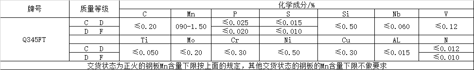 風(fēng)電塔筒用鋼板，塔筒對(duì)鋼材質(zhì)量的特殊要求主要與地域環(huán)境有關(guān)。在占全國(guó)風(fēng)能裝機(jī)容量76%的“三北”地區(qū)，冬季最低溫度低于零下30度，低溫型塔架在選用低合金結(jié)構(gòu)鋼材料時(shí)，要求對(duì)焊縫采用低溫脆斷的技術(shù)措施。對(duì)鋼材性能要求防止低溫脆斷裂，要求采取適當(dāng)處理方法增強(qiáng)材料多次沖擊抗力，避免應(yīng)力集中，避免在低溫情況下出現(xiàn)較大的沖擊載荷等。  Q345FTE作為低合金高強(qiáng)度結(jié)構(gòu)鋼中級(jí)別不是很高的牌號(hào)，本身的技術(shù)要求并不是很高。但如何采用最經(jīng)濟(jì)的手段生產(chǎn)出滿(mǎn)足標(biāo)準(zhǔn)及用戶(hù)要求的產(chǎn)品，是工藝設(shè)計(jì)根本出發(fā)點(diǎn)之一。 Nb、Ti、V是最常用的微合金化元素，以上3種元素對(duì)晶界的作用是依次降低的。在低合金高強(qiáng)度鋼中，復(fù)合微合金化的作用大于單獨(dú)加入某種元素的總和。Nb、Ti、V這3種元素都可以在奧氏體或鐵素體中沉淀，因?yàn)樵趭W氏體中溶解度大而擴(kuò)散率小，故在奧氏體中沉淀比在鐵素體中緩慢，形變可以加速沉淀 過(guò)程。一般地，應(yīng)使在奧氏體中沉淀減至最小，在固溶體中保持較多的合金元素而留待在鐵素體中沉淀，這可依靠合金化增加微合元素在奧氏體中的溶解度。例如在含Nb鋼中加入Mn或Mo來(lái)實(shí)現(xiàn)。Q345E選用哪種元素強(qiáng)化，是首要考慮地問(wèn)題。 由于Nb、V、Ti三種合金元素中Ti的價(jià)格最低，采用Ti微合金化生產(chǎn)Q345E成本較低，既可達(dá)到細(xì)晶強(qiáng)化的效果，又可達(dá)到降低成本的目的。但是，Ti收得率最不穩(wěn)定，冶煉操作技術(shù)難度較大。 綜合考慮以上各種因素，Al、Ti、V三種微合金化工藝進(jìn)行Q345E生產(chǎn)試。軋制及冷卻控制 厚度≤9mm產(chǎn)品采用常規(guī)軋制，其他規(guī)格產(chǎn)品采用兩階段控軋工藝。控軋的待溫厚度hi=(1.5~3.0)×h0，h0為成品厚度。開(kāi)軋1050~1100℃，再開(kāi)軋溫度780~820℃。冷卻速率根據(jù)不同厚度控制在5~15℃/s之間，終冷溫度控制在670~700℃。
