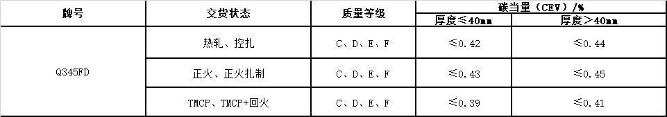 風(fēng)電塔筒用鋼板，塔筒對(duì)鋼材質(zhì)量的特殊要求主要與地域環(huán)境有關(guān)。在占全國(guó)風(fēng)能裝機(jī)容量76%的“三北”地區(qū)，冬季最低溫度低于零下30度，低溫型塔架在選用低合金結(jié)構(gòu)鋼材料時(shí)，要求對(duì)焊縫采用低溫脆斷的技術(shù)措施。對(duì)鋼材性能要求防止低溫脆斷裂，要求采取適當(dāng)處理方法增強(qiáng)材料多次沖擊抗力，避免應(yīng)力集中，避免在低溫情況下出現(xiàn)較大的沖擊載荷等。  Q345FTE作為低合金高強(qiáng)度結(jié)構(gòu)鋼中級(jí)別不是很高的牌號(hào)，本身的技術(shù)要求并不是很高。但如何采用最經(jīng)濟(jì)的手段生產(chǎn)出滿(mǎn)足標(biāo)準(zhǔn)及用戶(hù)要求的產(chǎn)品，是工藝設(shè)計(jì)根本出發(fā)點(diǎn)之一。 Nb、Ti、V是最常用的微合金化元素，以上3種元素對(duì)晶界的作用是依次降低的。在低合金高強(qiáng)度鋼中，復(fù)合微合金化的作用大于單獨(dú)加入某種元素的總和。Nb、Ti、V這3種元素都可以在奧氏體或鐵素體中沉淀，因?yàn)樵趭W氏體中溶解度大而擴(kuò)散率小，故在奧氏體中沉淀比在鐵素體中緩慢，形變可以加速沉淀 過(guò)程。一般地，應(yīng)使在奧氏體中沉淀減至最小，在固溶體中保持較多的合金元素而留待在鐵素體中沉淀，這可依靠合金化增加微合元素在奧氏體中的溶解度。例如在含Nb鋼中加入Mn或Mo來(lái)實(shí)現(xiàn)。Q345E選用哪種元素強(qiáng)化，是首要考慮地問(wèn)題。 由于Nb、V、Ti三種合金元素中Ti的價(jià)格最低，采用Ti微合金化生產(chǎn)Q345E成本較低，既可達(dá)到細(xì)晶強(qiáng)化的效果，又可達(dá)到降低成本的目的。但是，Ti收得率最不穩(wěn)定，冶煉操作技術(shù)難度較大。 綜合考慮以上各種因素，Al、Ti、V三種微合金化工藝進(jìn)行Q345E生產(chǎn)試。軋制及冷卻控制 厚度≤9mm產(chǎn)品采用常規(guī)軋制，其他規(guī)格產(chǎn)品采用兩階段控軋工藝?？剀埖拇郎睾穸萮i=(1.5~3.0)×h0，h0為成品厚度。開(kāi)軋1050~1100℃，再開(kāi)軋溫度780~820℃。冷卻速率根據(jù)不同厚度控制在5~15℃/s之間，終冷溫度控制在670~700℃。