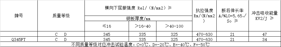 風(fēng)電塔筒用鋼板，塔筒對(duì)鋼材質(zhì)量的特殊要求主要與地域環(huán)境有關(guān)。在占全國(guó)風(fēng)能裝機(jī)容量76%的“三北”地區(qū)，冬季最低溫度低于零下30度，低溫型塔架在選用低合金結(jié)構(gòu)鋼材料時(shí)，要求對(duì)焊縫采用低溫脆斷的技術(shù)措施。對(duì)鋼材性能要求防止低溫脆斷裂，要求采取適當(dāng)處理方法增強(qiáng)材料多次沖擊抗力，避免應(yīng)力集中，避免在低溫情況下出現(xiàn)較大的沖擊載荷等。  Q345FTE作為低合金高強(qiáng)度結(jié)構(gòu)鋼中級(jí)別不是很高的牌號(hào)，本身的技術(shù)要求并不是很高。但如何采用最經(jīng)濟(jì)的手段生產(chǎn)出滿(mǎn)足標(biāo)準(zhǔn)及用戶(hù)要求的產(chǎn)品，是工藝設(shè)計(jì)根本出發(fā)點(diǎn)之一。 Nb、Ti、V是最常用的微合金化元素，以上3種元素對(duì)晶界的作用是依次降低的。在低合金高強(qiáng)度鋼中，復(fù)合微合金化的作用大于單獨(dú)加入某種元素的總和。Nb、Ti、V這3種元素都可以在奧氏體或鐵素體中沉淀，因?yàn)樵趭W氏體中溶解度大而擴(kuò)散率小，故在奧氏體中沉淀比在鐵素體中緩慢，形變可以加速沉淀 過(guò)程。一般地，應(yīng)使在奧氏體中沉淀減至最小，在固溶體中保持較多的合金元素而留待在鐵素體中沉淀，這可依靠合金化增加微合元素在奧氏體中的溶解度。例如在含Nb鋼中加入Mn或Mo來(lái)實(shí)現(xiàn)。Q345E選用哪種元素強(qiáng)化，是首要考慮地問(wèn)題。 由于Nb、V、Ti三種合金元素中Ti的價(jià)格最低，采用Ti微合金化生產(chǎn)Q345E成本較低，既可達(dá)到細(xì)晶強(qiáng)化的效果，又可達(dá)到降低成本的目的。但是，Ti收得率最不穩(wěn)定，冶煉操作技術(shù)難度較大。 綜合考慮以上各種因素，Al、Ti、V三種微合金化工藝進(jìn)行Q345E生產(chǎn)試。軋制及冷卻控制 厚度≤9mm產(chǎn)品采用常規(guī)軋制，其他規(guī)格產(chǎn)品采用兩階段控軋工藝?？剀埖拇郎睾穸萮i=(1.5~3.0)×h0，h0為成品厚度。開(kāi)軋1050~1100℃，再開(kāi)軋溫度780~820℃。冷卻速率根據(jù)不同厚度控制在5~15℃/s之間，終冷溫度控制在670~700℃。