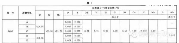 Q235是普通碳素鋼，Q355是低合金鋼。具體性能參數(shù)如下：  Q235A和Q235B...... 鋼材皆屬于碳素鋼。在國家標(biāo)準(zhǔn)GB700中，對Q235A和Q235B的材質(zhì)區(qū)分主要在鋼材的含碳量方面，材質(zhì)是Q235A的材質(zhì)含碳量在0.14―0.22?之間；Q235B的材質(zhì)不做沖擊實(shí)驗(yàn)，而是常做溫沖擊實(shí)驗(yàn)，V型缺口。相對來說，材質(zhì)是Q235B的鋼材的機(jī)械性能要遠(yuǎn)遠(yuǎn)優(yōu)于材質(zhì)是Q235A的鋼材。一般情況下，鋼廠在成品型材出廠之前都在標(biāo)識牌上做了標(biāo)識。用戶可以在標(biāo)識牌上判別其材質(zhì)是Q235A，還是Q235B，或其他材質(zhì)。計壓力P≤1.6MPa；使用溫度為0～350℃；鋼板厚度≯20mm；  Q355A，Q355B，Q355C，Q355D，Q355E。這是等級的區(qū)分，所代表的，主要是沖擊的溫度有所不同而已！   Q345A級，是不做沖擊;Q345B級，是20度常溫沖擊;Q345C級，是0度沖擊;Q345D級，是－20度沖擊;Q345E級，是－40度沖擊。在不同的沖擊溫度，沖擊的數(shù)值也有所不同。低合金鋼板  在板材里，屬低合金系列。在低合金的材質(zhì)里，此種材質(zhì)為最普通的。Q345過去的一種叫法為：16Mn。   Q345的外部執(zhí)行標(biāo)準(zhǔn)為：GB709，內(nèi)部執(zhí)行標(biāo)準(zhǔn)為：GB/T1591-94   由于執(zhí)行標(biāo)準(zhǔn)的原因，此種鋼板允許負(fù)公差交貨。    Q355A與Q355B、Q355C差別小知識  工程結(jié)構(gòu)用鋼需要根據(jù)具體工作環(huán)境（正常工作溫度、是否承受動力荷載等）選擇材質(zhì)，Q345A交貨要求不需要提供夏比（V型）沖擊試驗(yàn)結(jié)果，而重要的工程項目、寒冷地區(qū)項目、室外用鋼結(jié)構(gòu)工程，結(jié)構(gòu)用鋼一般用Q355B、Q355C，Q355B、Q355C的材質(zhì)均需要做夏比沖擊試驗(yàn)（分別為tk=200和tk=00下的沖擊吸能）。鋼材晶格中是存在缺陷的，而這些鋼材表面缺陷的存在使其形成一個微小的缺口；低合金鋼在常溫下有很好的沖擊韌性，但當(dāng)使用溫度低于某一溫度時，其沖擊韌性會急劇下降。  因此，對制造在寒冷地帶和低溫下服役的設(shè)備、裝置、重要工程項目的金屬材料，需測定韌脆轉(zhuǎn)變溫度tk，以確定其低溫脆化傾向的大小，tk是從韌性角度選用金屬材料的重要依據(jù)之一。  當(dāng)溫度高于tk時，σc >σs，材料受載后先屈服再斷裂，為韌性斷裂；  當(dāng)溫度低于tk時，外加應(yīng)力先達(dá)到σc，材料表現(xiàn)為脆性斷裂，tk被稱為韌脆轉(zhuǎn)變溫度。  其中：σc為材料的斷裂強(qiáng)度；σs為材料的屈服強(qiáng)度；  不同金屬材料的韌脆轉(zhuǎn)變溫度tk是不同的，tk愈低，表示脆性傾向愈小，即在低溫下使用時危險性愈小。    另外，參考《低合金高強(qiáng)度結(jié)構(gòu)鋼》（GB/T 1591）從材料組成、性能檢驗(yàn)標(biāo)準(zhǔn)區(qū)別為：  6.1.7  在保證鋼材力學(xué)性能符合標(biāo)準(zhǔn)規(guī)定的情況下，Q345牌號A級鋼的C、Si、Mn化學(xué)成分可不作交貨條件。    6.1.8  牌號除A級鋼以外的鋼材，當(dāng)以熱軋、控軋狀態(tài)交貨時，其最大碳當(dāng)量值應(yīng)符合表2的規(guī)定；當(dāng)以正火、正火軋制、正火加回火狀態(tài)交貨時，其最大碳當(dāng)量值應(yīng)符合表3的規(guī)定；當(dāng)以熱機(jī)械軋制（TMCP）或熱機(jī)械軋制加回火狀態(tài)交貨時，其最大碳當(dāng)量值應(yīng)符合表4規(guī)定，碳當(dāng)量（CEV）應(yīng)由熔煉分析成分并采用公式（1）計算。    CEV=C+Mn/6+(Cr+Mo+V)/5+(Ni+Cu)/15   A級鋼不需要做夏比（V型）沖擊試驗(yàn)，而B、C、D級鋼材需要做夏比（V型）沖擊試驗(yàn)，且需滿足在試驗(yàn)溫度下的沖擊吸能要求，如表7：  普通碳素結(jié)構(gòu)鋼－普板是一種鋼材的材質(zhì)。Q代表的是這種材質(zhì)的屈服，后面的235，就是指這種材質(zhì)的屈服值，在235左右。并會隨著材質(zhì)的厚度的增加而使其屈服值減小。  Q235A，Q235B，Q235C，Q235D。這是等級的區(qū)分，所代表的，主要是沖擊的溫度有所不同而已！ A，B，C，D，所不同的，指的是它們性能中沖擊溫度的不同。分別為：Q235A級，是不做沖擊；Q235B級，是20度常溫沖擊；Q235C級，是0度沖擊；Q235D級，是-20度沖擊。在不同的沖擊溫度，沖擊的數(shù)值也有所不同。  元素含量：A、B、C、D硫含量依次遞減；A和B的磷含量相同，C的磷含量次之，D磷含量最少 Q235a Q235b Q235c 的區(qū)別好象是在化學(xué)成分和機(jī)械性能上強(qiáng)度都是一樣的，僅機(jī)械，化學(xué)性能有一些差別。一般來講，南方地區(qū)，無動力荷載的非焊接構(gòu)件采用Q235a是可行的；無動力荷載的焊接構(gòu)件采用Q235a也是可行的，但應(yīng)保證含碳量<=0.2%，主要保證可焊性；Q235b一般用在焊接，有動力荷載的結(jié)構(gòu)上。Q235c就要求更嚴(yán)，特別結(jié)構(gòu)采用。從市場上，一般還是以Q235a,Q235b為主。鋼材的選用，可見《鋼結(jié)構(gòu)設(shè)計手冊》一書，A 表示保證機(jī)械性能、B 表示保證化學(xué)成分、C表示既保證機(jī)械性能又保證化學(xué)成分。  Q235各個級別的化學(xué)成份：  Q235分A、B、C、D四級(GB700)  Q235A級含 C0.14~0.22% Mn0.30~0.65 Si≤0.30 S≤0.050 P≤0.045  Q235B級含 C0.12~0.20% Mn0.30~0.670 Si≤0.30 S≤0.045 P≤0.045  Q235C級含 C≤0.18% Mn0.35~0.80 Si≤0.30 S≤0.040 P≤0.040  Q235D級含 C≤0.17% Mn0.35~0.80 Si≤0.35 S≤0.040 P≤0.035  就其脫氧方法而言，可以采用F,b,z分別表示為沸騰鋼、平鎮(zhèn)靜鋼、鎮(zhèn)靜鋼。沸騰鋼是脫氧不完全的鋼，塑性和韌性較差。用這種材料制成的焊接結(jié)構(gòu)，受動力載荷作用時接頭容易出現(xiàn)裂縫。不宜在低溫下工作，有時會產(chǎn)生硬化現(xiàn)象。相比之下，鎮(zhèn)靜鋼質(zhì)優(yōu)而勻，塑性和韌性都好。    碳素結(jié)構(gòu)鋼:  Q355.鋼號中質(zhì)量等級由A到D，表示質(zhì)量的由低到高。質(zhì)量高低主要是以對沖擊韌性（夏比V型缺口試驗(yàn)）的要求區(qū)分的，對冷彎試驗(yàn)的要求也有所區(qū)別。  對A級鋼，沖擊韌性不作為要求條件，對冷彎試驗(yàn)只在需方有要求時才進(jìn)行。而B,C,D各級則都要求Akv值不小于27J，不過三者的試驗(yàn)溫度有所不同，B級要求常溫（25＋－5 oC）沖擊值，C和D級則分別要求0 oC和－20 oC 沖擊值。B,C,D級也都要求冷彎試驗(yàn)合格。為了滿足以上性能要求，不同等級的Q235鋼的化學(xué)元素略有區(qū)別。   合金高強(qiáng)度結(jié)構(gòu)鋼：  Q345鋼也包括A,B,C,D,E五種質(zhì)量等級，和碳素結(jié)構(gòu)結(jié)構(gòu)鋼一樣，不同質(zhì)量等級的是按對沖擊韌性（夏比V型缺口試驗(yàn)）的要求區(qū)分的。A級無沖擊要求；B級要求提供20 oC 沖擊功Akv>=34J（縱向）;C級要求提供0 oC沖擊功Akv>=34J（縱向）;D級要求提供?20 oC沖擊功Akv>=34J（縱向）;E級要求提供－40 oC沖擊功Akv>=327J（縱向）。不同質(zhì)量等級對碳，硫，磷，鋁等含量的要求也有區(qū)別。  Q235A和Q235B焊接性能區(qū)別，你知道么？  GB50018第3.0.1條指出：“在現(xiàn)行國家標(biāo)準(zhǔn)《碳素結(jié)構(gòu)鋼》中提出：‘A級鋼的含碳量可以不作交貨條件’，由于焊接結(jié)構(gòu)對鋼材含碳量要求嚴(yán)格，所以Q235A級鋼不宜在焊接結(jié)構(gòu)中使用?！? GB50017第3.3.3條指出：“在焊接結(jié)構(gòu)中，建筑鋼的焊接性能主要取決于碳含量，碳的合適含量宜控制在0.12%----0.2%之間，超出該范圍的幅度愈多，焊接性能變差的程度愈大。因此，對焊接承重結(jié)構(gòu)尚應(yīng)具有碳含量的合格保證。  近來，一些建設(shè)單位希望在焊接結(jié)構(gòu)中用Q235--A代替Q235--B，這顯然是不合適的。國家標(biāo)準(zhǔn)《碳素結(jié)構(gòu)鋼》GB/T700及其第1號修改通知單（自1992年10月1日起實(shí)行）都明確規(guī)定A級鋼的碳含量不作為交貨條件，但應(yīng)在熔煉分析中注明。從法規(guī)意義上講，不作為交貨條件就是不保證，即使在熔煉分析中的碳含量符合規(guī)定要求，亦只能被認(rèn)為僅供參考，可能離散性較大，焊接質(zhì)量就不穩(wěn)定。也就是說若將Q235--A·F鋼用于重要的焊接結(jié)構(gòu)上發(fā)生事故后，鋼材生產(chǎn)廠在法律上是不負(fù)任何責(zé)任的，因?yàn)樵诮回泦紊厦鞔_規(guī)定碳含量是不作為交貨條件的。現(xiàn)在世界各國鋼材質(zhì)量普遍提高，日本最近專門制定了建筑鋼材的系列（SN鋼）。為了確保工程質(zhì)量，促使提高鋼材質(zhì)量，防止建筑市場上以次充好的不正?，F(xiàn)象，故建議對焊接結(jié)構(gòu)一定要保證碳含量，即在主要焊接結(jié)構(gòu)中不能使用Q235--A級鋼?！? Q235A級鋼在保證鋼材力學(xué)性能符合GB/T700規(guī)定情況下，碳、硅、錳含量不作為交貨條件，各牌號A級鋼的冷彎試驗(yàn)在需方有要求時才進(jìn)行，Q235A級鋼不進(jìn)行夏比(V型缺口)沖擊試驗(yàn)，因此，Q235A級鋼不宜用于焊接結(jié)構(gòu)，焊接結(jié)構(gòu)采宜用Q235B級鋼。由于新舊標(biāo)準(zhǔn)的問題，文中Q355等同于Q345。
